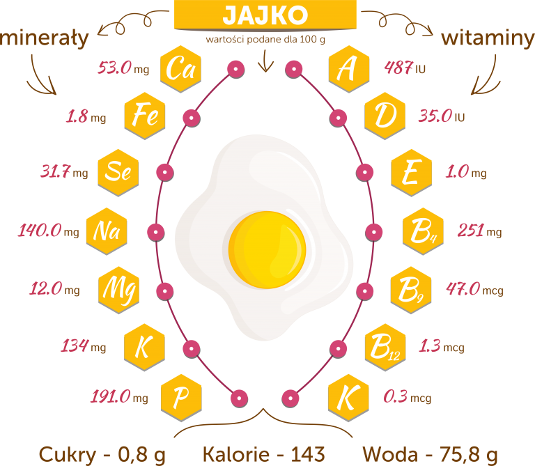 Jajka W Diecie Prawdy I Mity Ziko Dla Zdrowia 1240